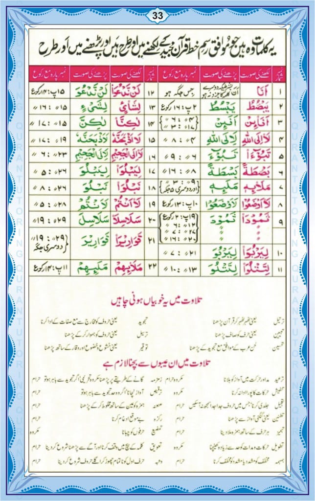 Noorani Qaidah In English Page Number 33, 